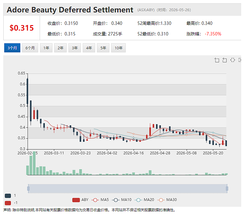 当“冰冷数据”遇上“火热预期” 美妆零售集团（ASX:ABY）新财年基础EBITDA预计暴增一至两倍（组图） - 2