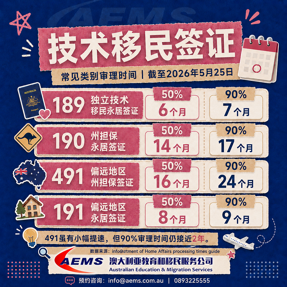 快看！最新签证审理时间出炉！5月25日更新澳洲内政部近期更新了各类签证审理时间参考，雇主担保整体放慢！（组图） - 2