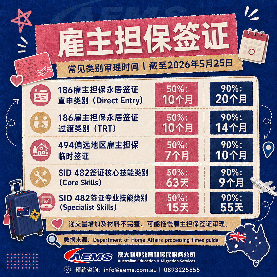 快看！最新签证审理时间出炉！5月25日更新澳洲内政部近期更新了各类签证审理时间参考，雇主担保整体放慢！（组图） - 3