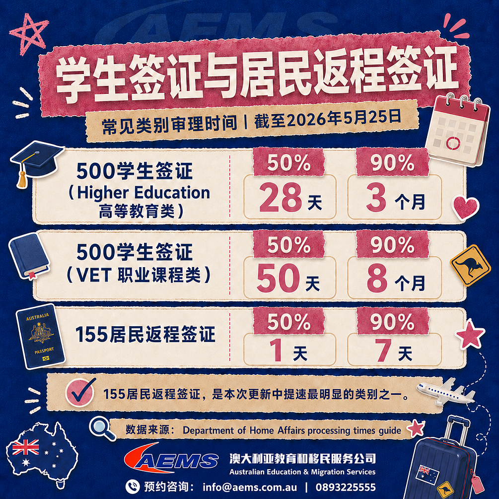 快看！最新签证审理时间出炉！5月25日更新澳洲内政部近期更新了各类签证审理时间参考，雇主担保整体放慢！（组图） - 4