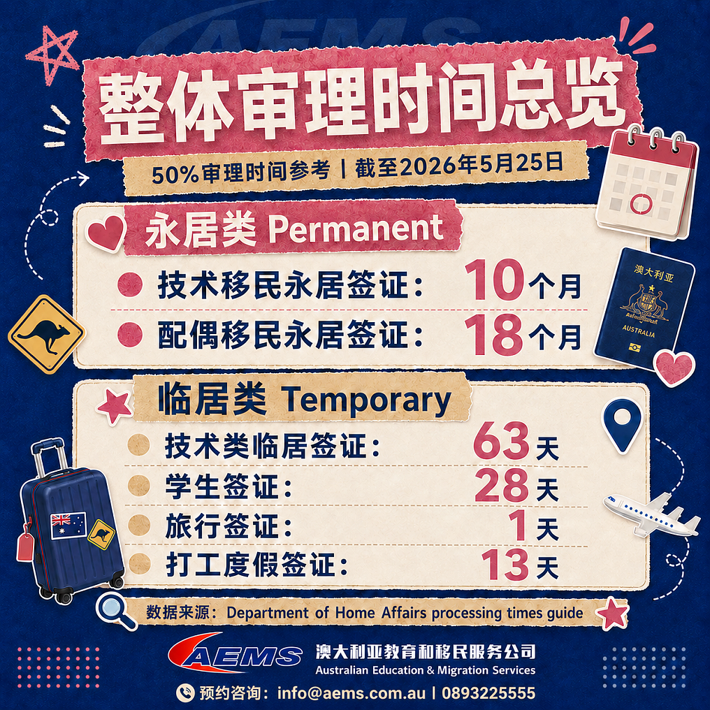 快看！最新签证审理时间出炉！5月25日更新澳洲内政部近期更新了各类签证审理时间参考，雇主担保整体放慢！（组图） - 1