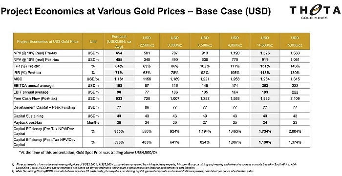 本年底试车,明年初首金倒计时开启!Theta Gold Mines锁定9000万美元融资 - 3