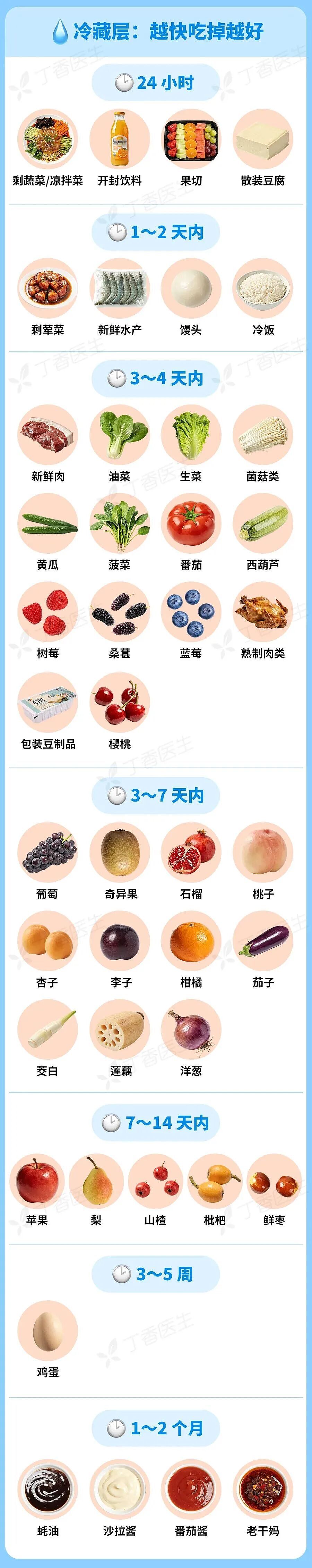 冰箱里的冻肉,超过这个时间直接扔!一图读懂冰箱食物保存期(组图) - 19