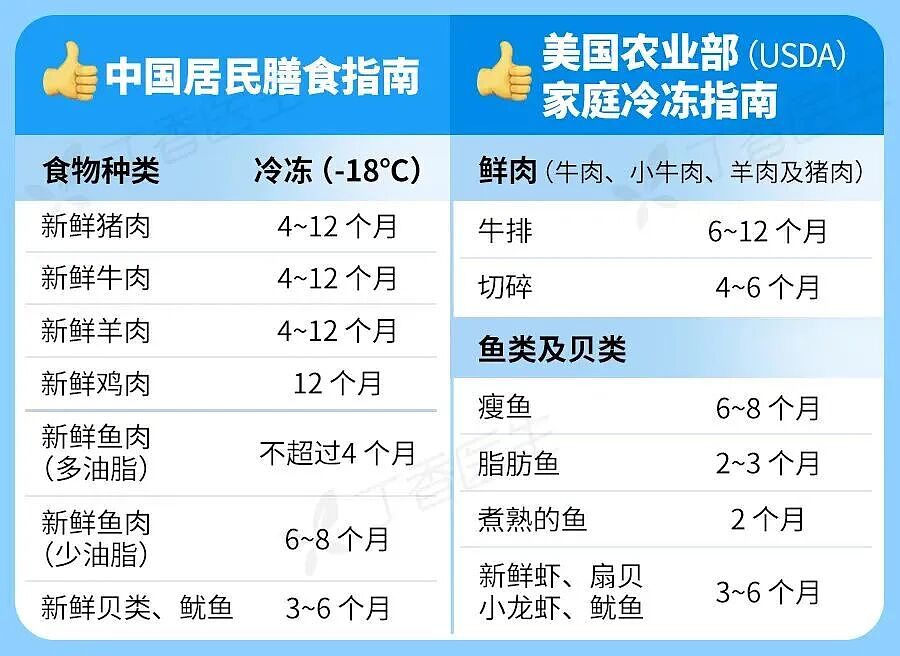 冰箱里的冻肉,超过这个时间直接扔!一图读懂冰箱食物保存期(组图) - 11