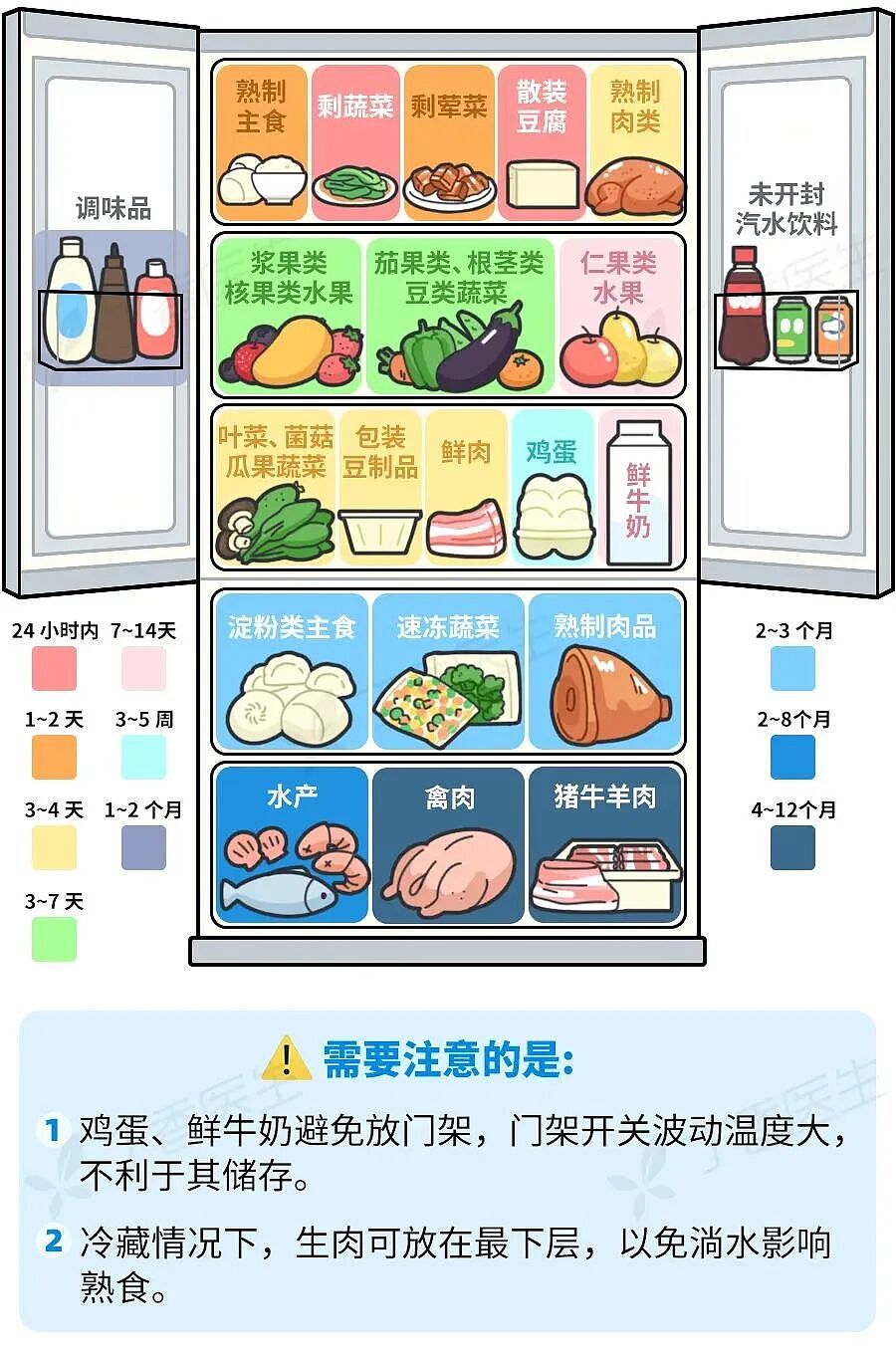 冰箱里的冻肉,超过这个时间直接扔!一图读懂冰箱食物保存期(组图) - 24
