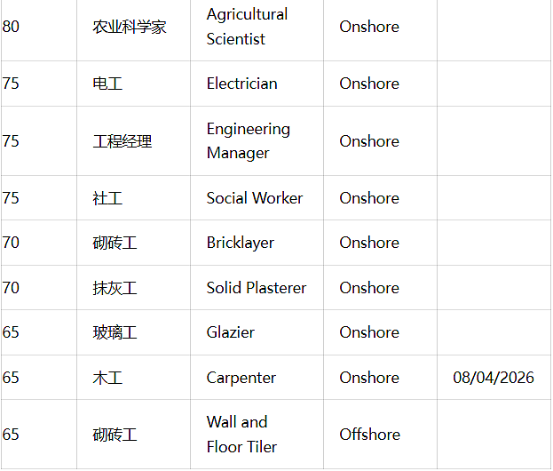 炸了!189末轮狂发邀请,最低65分,众多职业上岸,唯独没有幼教(组图) - 8