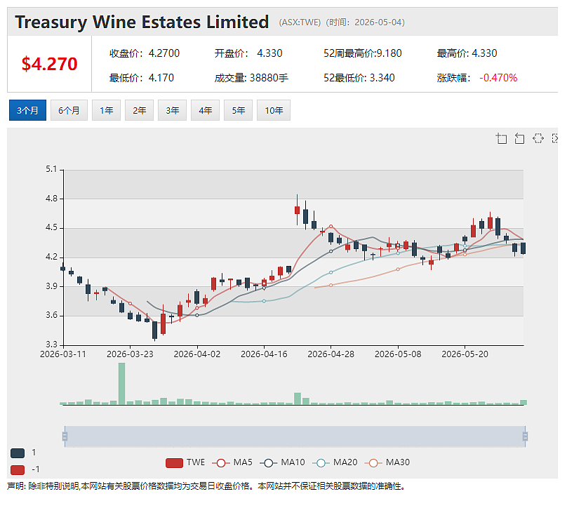 Treasury Wine Estates (ASX:TWE)投资者日传递积极信号:收缩战线聚焦核心 - 2
