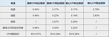 今夜美国CPI“喜忧参半”？整体通胀或破4创三年新高，核心通胀或显著低于预期（组图）