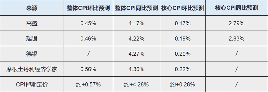 今夜美国CPI“喜忧参半”?整体通胀或破4创三年新高,核心通胀或显著低于预期(组图) - 2