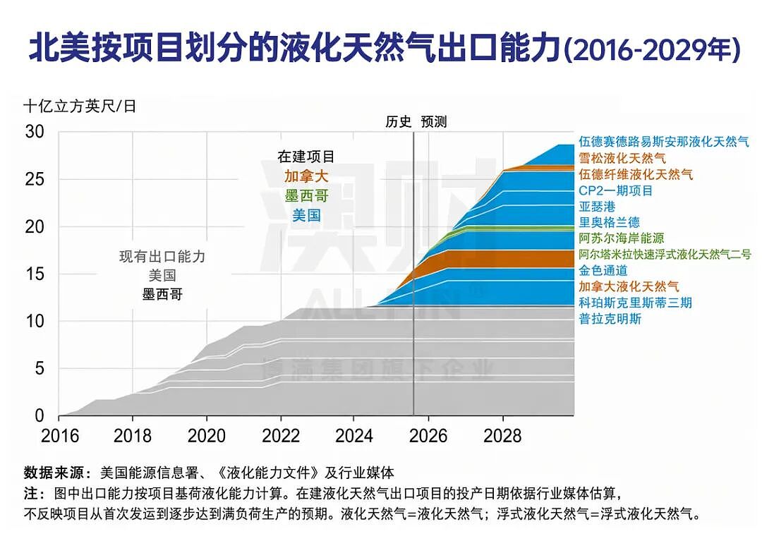 全球天然气暴涨,澳洲却高兴不起来?一场全球LNG“三国杀”正在上演(组图) - 3
