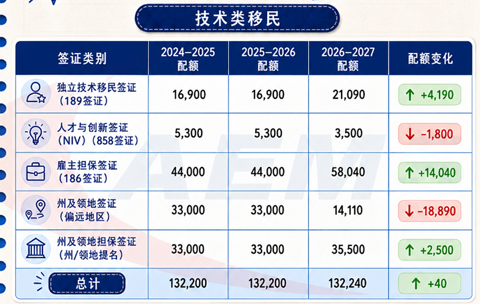 澳洲狠下心狂砍移民配额?!州担保还在线但是偏远地区红利走着走着没了? (组图) - 1