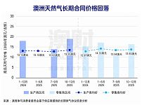 全球天然气暴涨，澳洲却高兴不起来？一场全球LNG“三国杀”正在上演（组图）
