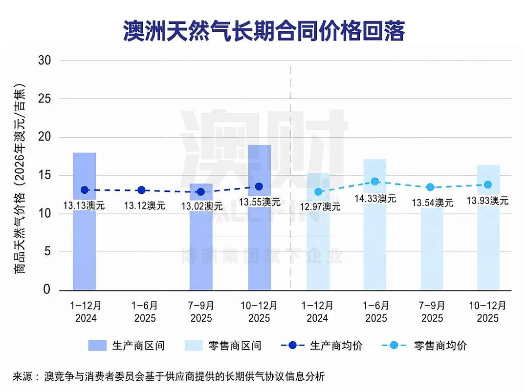 全球天然气暴涨,澳洲却高兴不起来?一场全球LNG“三国杀”正在上演(组图) - 1