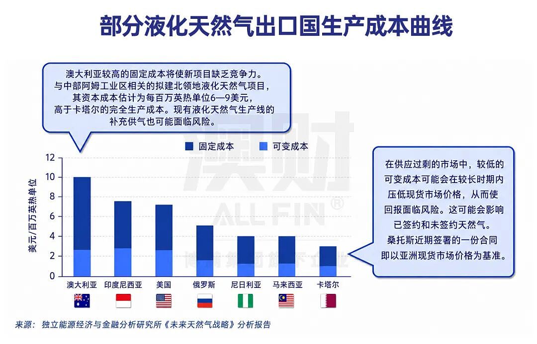 全球天然气暴涨,澳洲却高兴不起来?一场全球LNG“三国杀”正在上演(组图) - 2