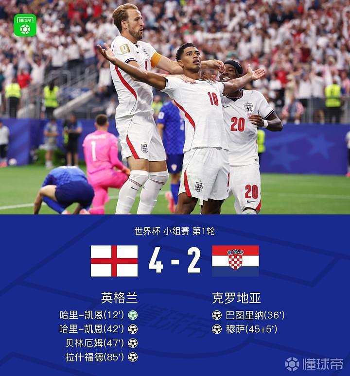 英格兰4-2克罗地亚,凯恩双响,贝林厄姆、拉什福德建功 - 1