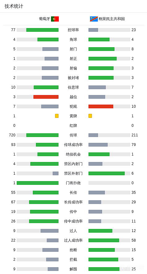 葡萄牙1-1民主刚果,若昂-内维斯闪击,维萨扳平,内托送助攻 - 30