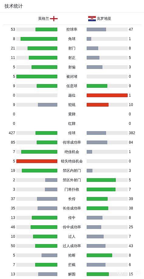 英格兰4-2克罗地亚,凯恩双响,贝林厄姆、拉什福德建功 - 41
