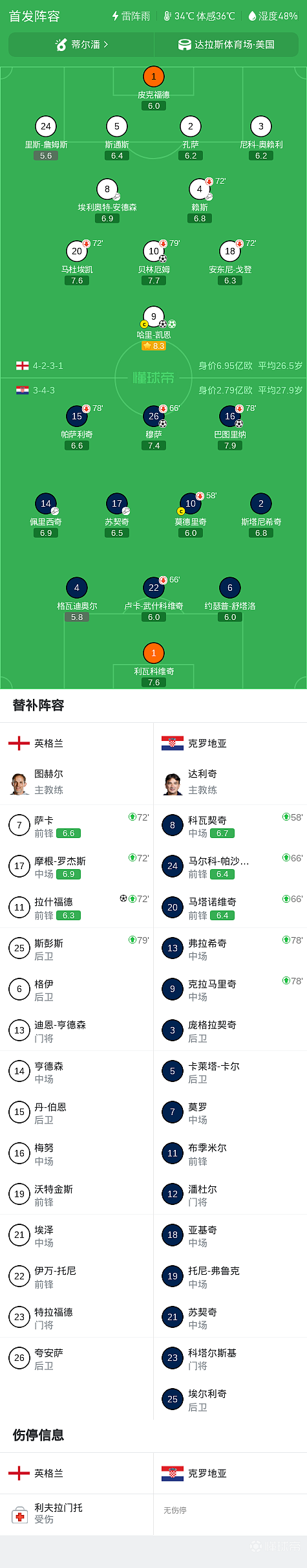 英格兰4-2克罗地亚,凯恩双响,贝林厄姆、拉什福德建功 - 40