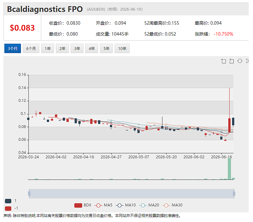 BCAL Diagnostics（ASX：BDX）乳腺癌复发血检产品取得91%预测灵敏度 股价单日飙升55%（组图） - 7