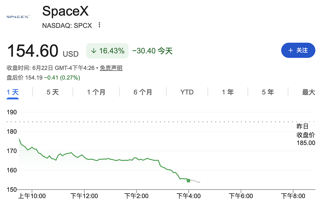 SpaceX大跌16%，市值蒸发4000亿美元（图） - 1