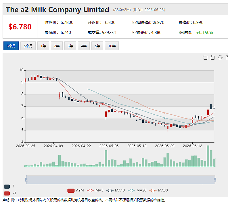 婴配粉中国标签注册获准归入a2™品牌 监管落地触发3亿澳元特别股息 股价过山车后A2M后续行情演绎引发市场高度聚焦(组图) - 2