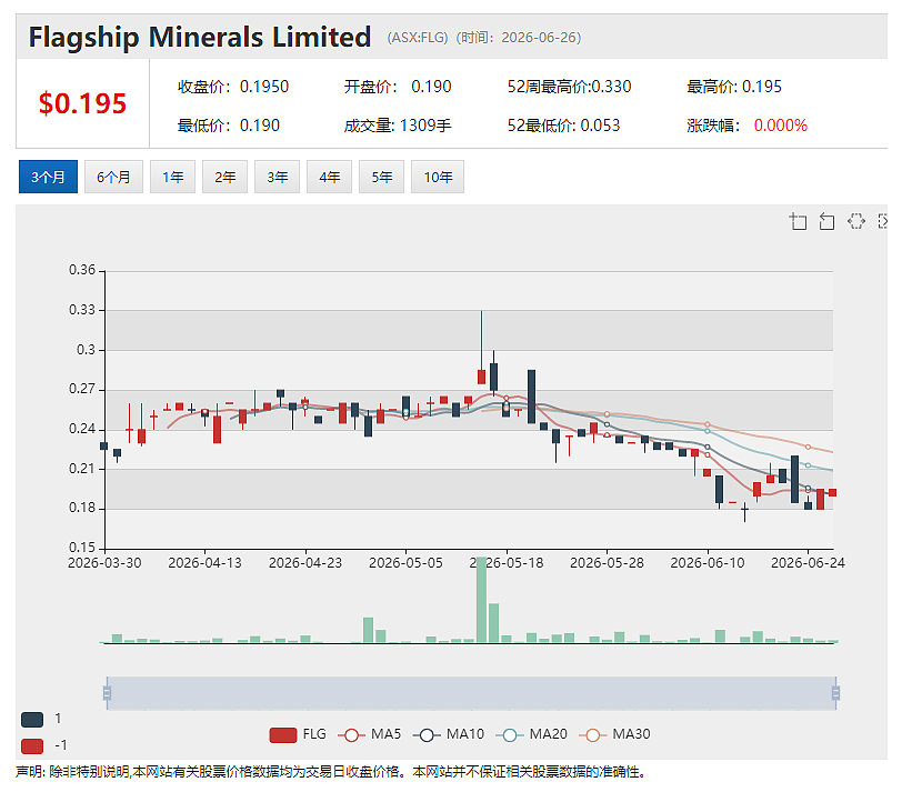 （ASX：FLG）聚焦金铜“双核”提速锂钨资产剥离 以580万澳元现金对价售出泰国RK锂项目 - 2