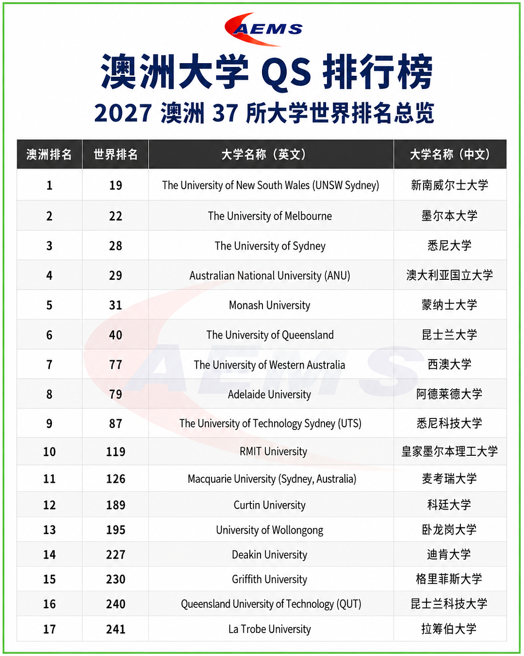 2026-27 澳洲大学QS排行榜出炉, 留学生该怎么看?(组图) - 2