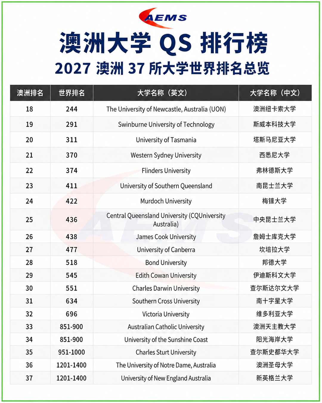2026-27 澳洲大学QS排行榜出炉, 留学生该怎么看?(组图) - 1