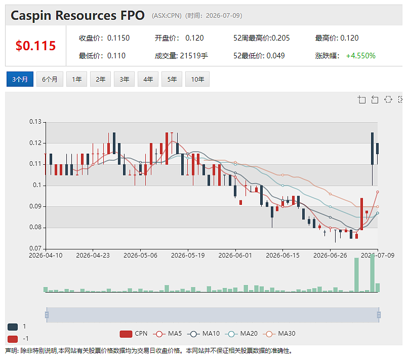 【异动股】Celsius Resources (ASX：CLA)以1500万美元向中铝出售纳米比亚Opuwo钴项目（组图） - 4