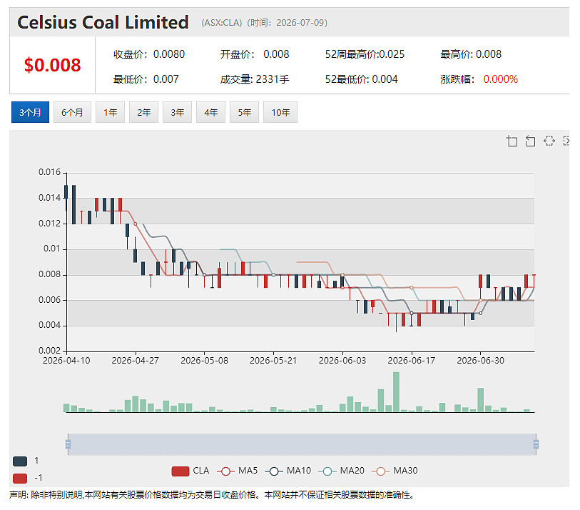 【异动股】Celsius Resources (ASX：CLA)以1500万美元向中铝出售纳米比亚Opuwo钴项目（组图） - 2