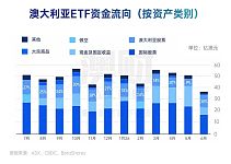 首席说 | 澳洲税改之后，投资风向真的变了。一类资产正被大量资金重新买入（组图）
