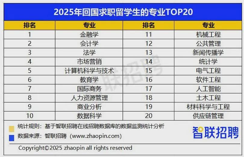 毕业即失业?1270万应届生+50万海归回国,澳洲留学生迎来最难就业年! - 7
