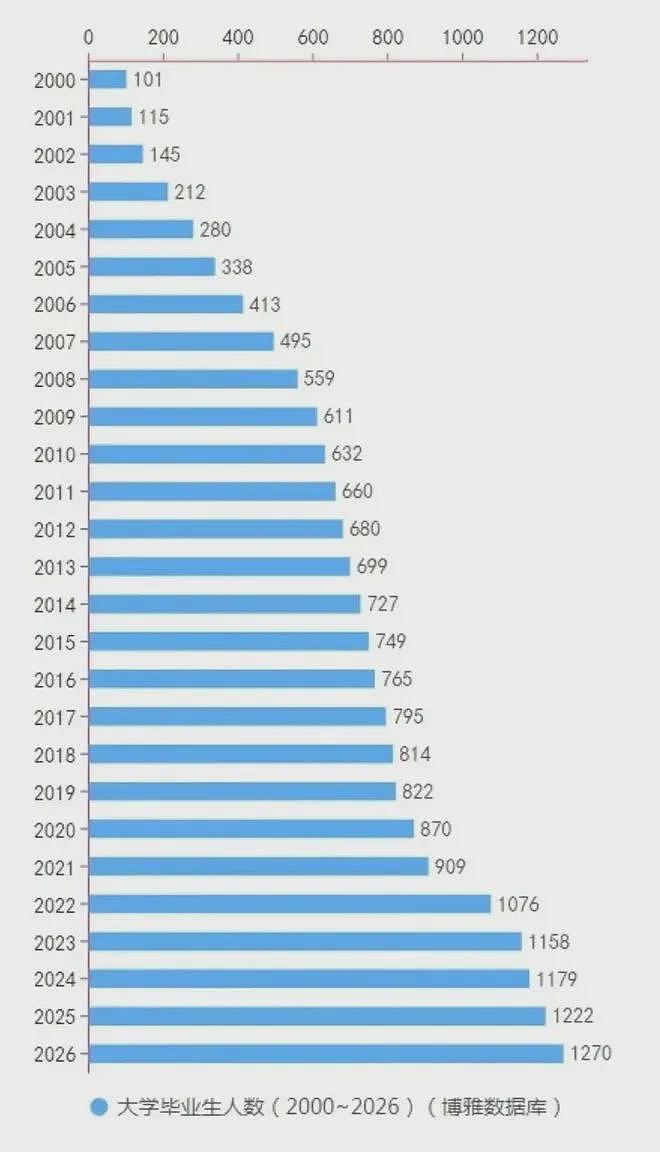 毕业即失业?1270万应届生+50万海归回国,澳洲留学生迎来最难就业年! - 1