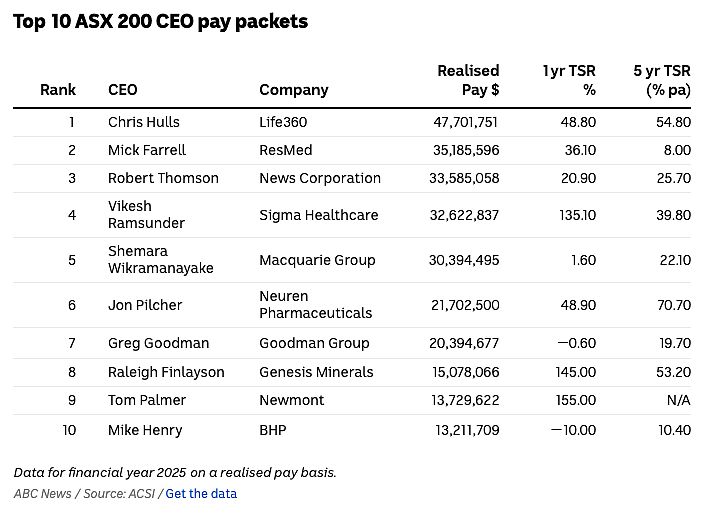 干1年顶普通打工人干500年!澳洲高薪CEO排名曝光!(组图) - 3