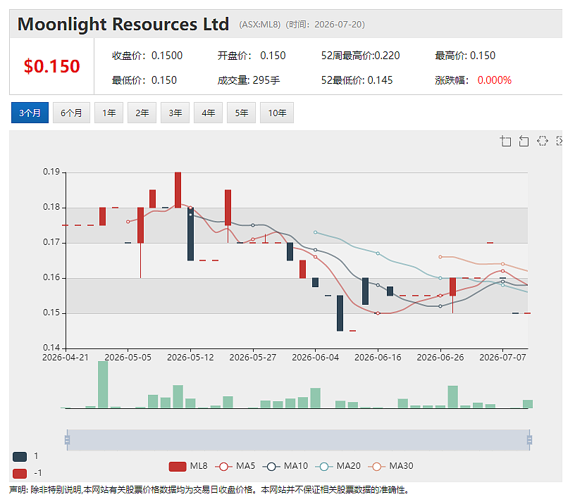 黄金资源量报告出炉进入倒计时 Moonlight Resources(ASX: ML8)有望迎上市后首个价值锚点(组图) - 2
