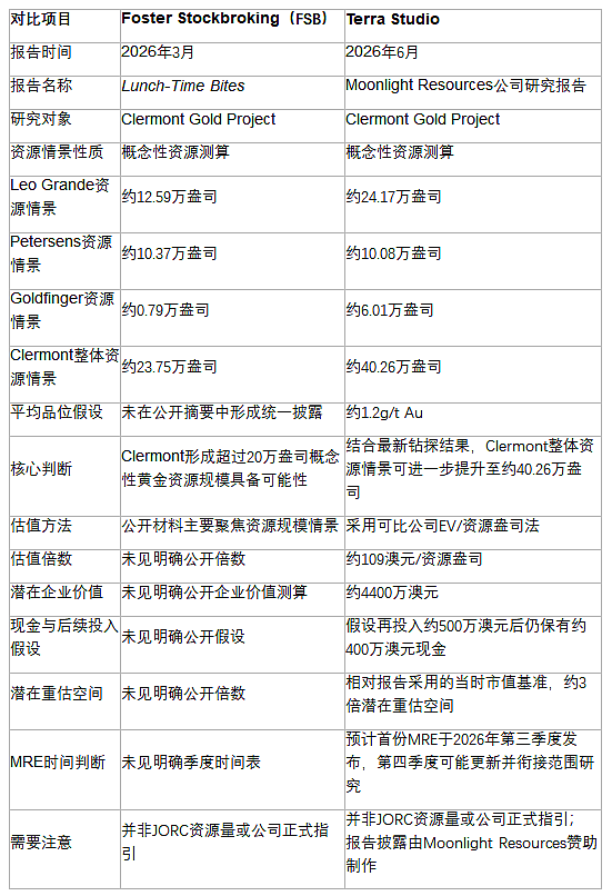 黄金资源量报告出炉进入倒计时 Moonlight Resources(ASX: ML8)有望迎上市后首个价值锚点(组图) - 4