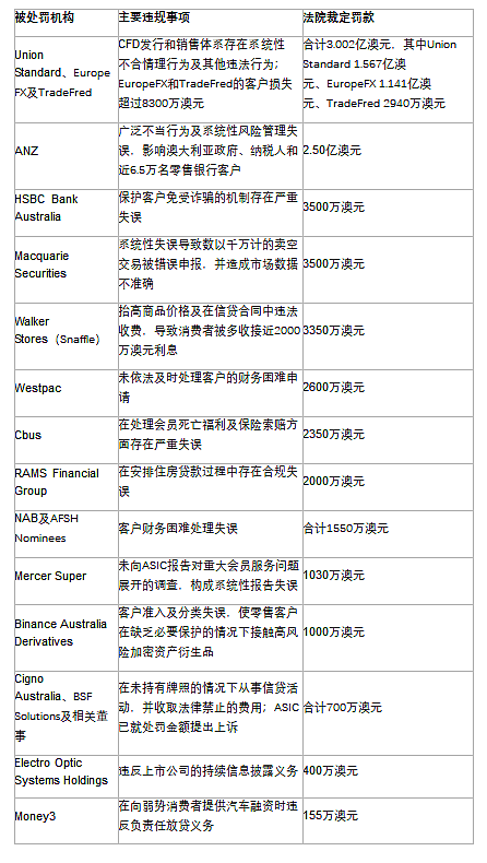 金融机构违规成重点查处对象 某CFD发行商及代理被罚逾3亿澳元 悉尼机场推出20澳元快捷通关服务 - 2