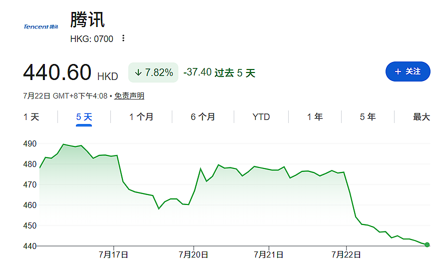 花旗:腾讯大跌是“对游戏收入放缓的恐惧和误读”所致(组图) - 2