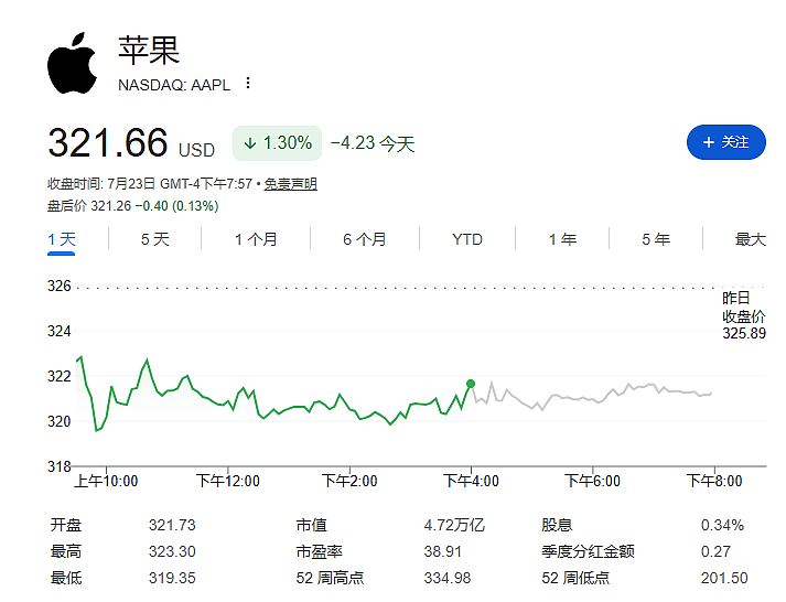 七巨头市值一天蒸发近8000亿美元（组图） - 7