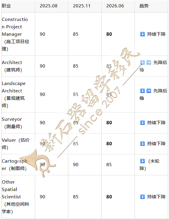 2025-26财年189建筑类邀请数据盘点:传统三巨头失势,哪些职业成为最大赢家?(组图) - 1