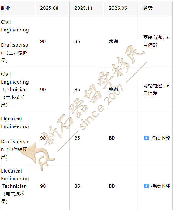 2025-26财年189建筑类邀请数据盘点:传统三巨头失势,哪些职业成为最大赢家?(组图) - 2