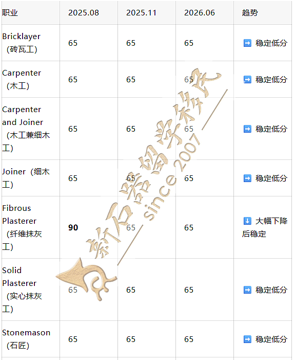 2025-26财年189建筑类邀请数据盘点:传统三巨头失势,哪些职业成为最大赢家?(组图) - 4