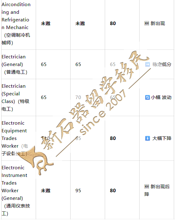 2025-26财年189建筑类邀请数据盘点:传统三巨头失势,哪些职业成为最大赢家?(组图) - 7