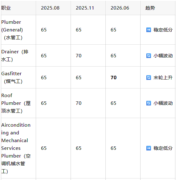 2025-26财年189建筑类邀请数据盘点:传统三巨头失势,哪些职业成为最大赢家?(组图) - 6
