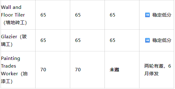 2025-26财年189建筑类邀请数据盘点:传统三巨头失势,哪些职业成为最大赢家?(组图) - 5