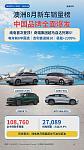 【汽车】2026年8月澳洲新车销量榜：纯电首次登顶！奇瑞集团超马自达列第5！电车前8都是中国造