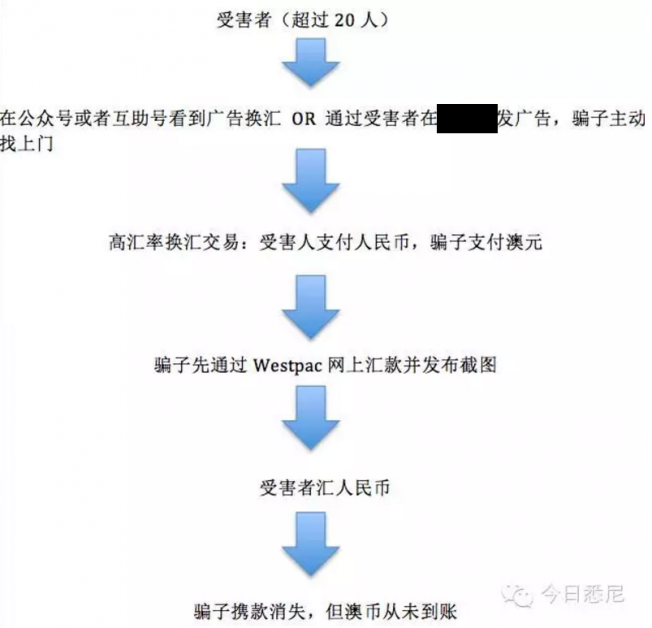 小心!悉尼华人朋友圈现新型