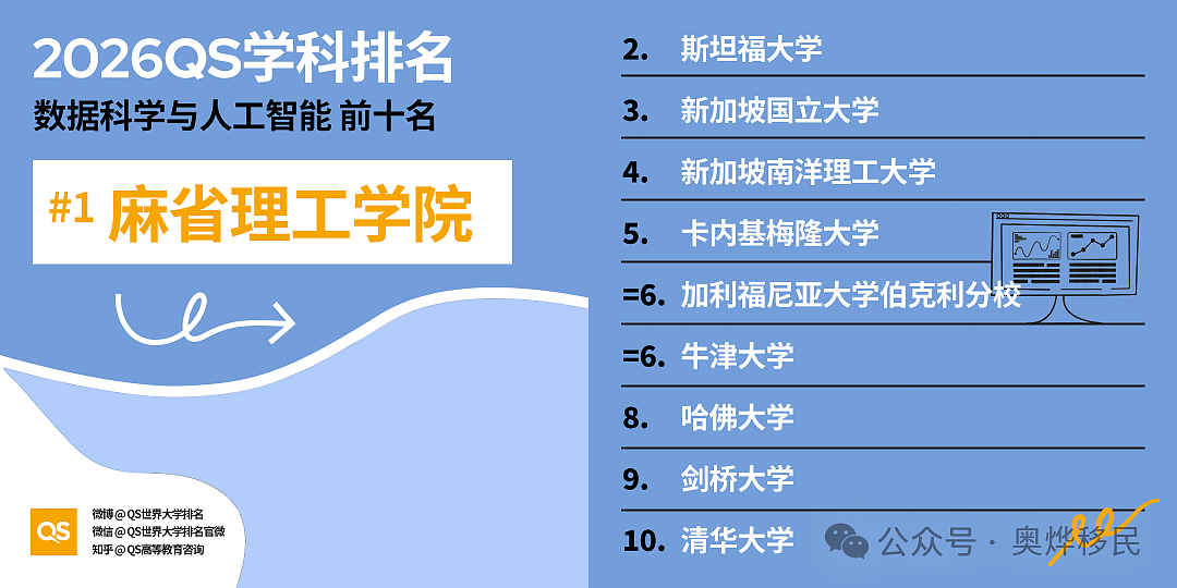 重磅！2026年QS世界大学学科排名出炉，澳洲7校跻身百强 - 6