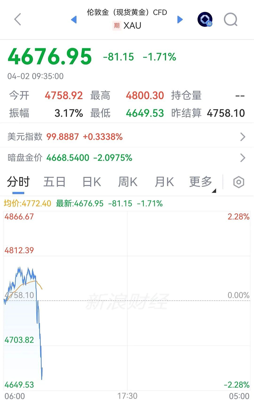特朗普发表全国讲话后,日韩股市直线跳水,原油拉升,金银下挫(组图) - 5