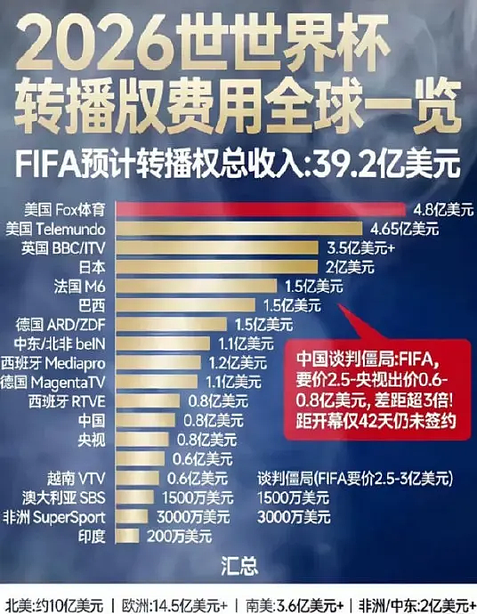 世界杯跪求中国买转播权?报价腰斩1.5亿仍被拒:不买!我们家子涵又没去! - 6